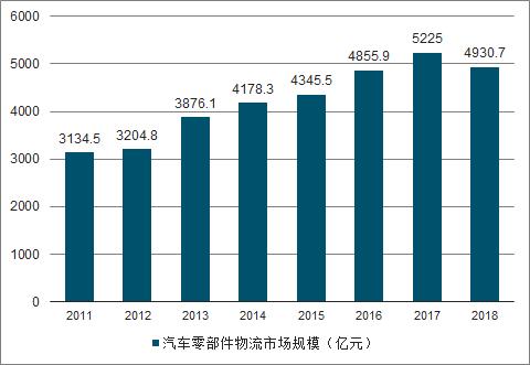 2020-2026年中国汽车零部件物流行业发展风险评估及投资战略分析报告